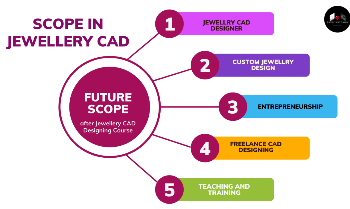 Jewellery CAD Designing Career Scope in India